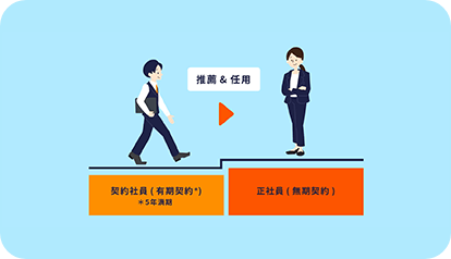 販売正社員採用制度